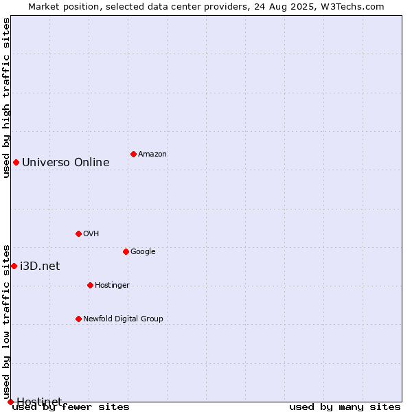 Market position of Universo Online vs. i3D.net vs. Hostinet