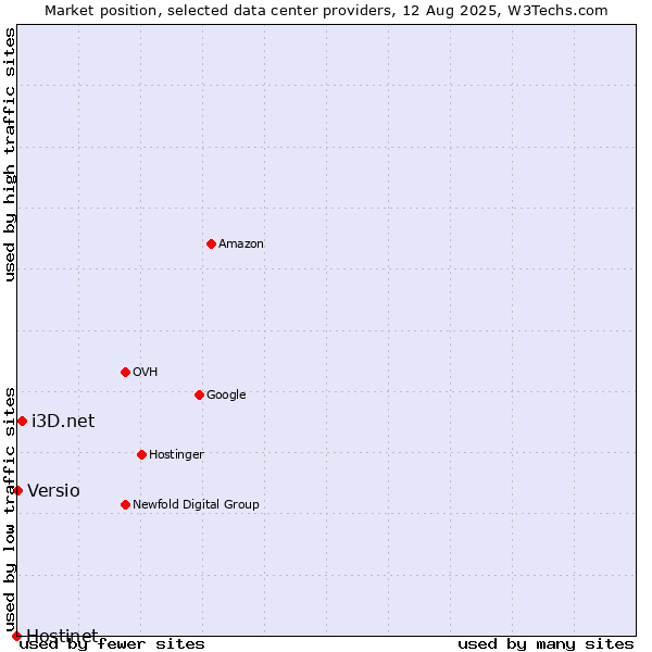 Market position of i3D.net vs. Versio vs. Hostinet