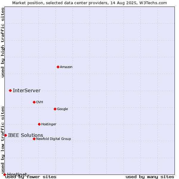 Market position of InterServer vs. IBEE Solutions vs. Hostinet