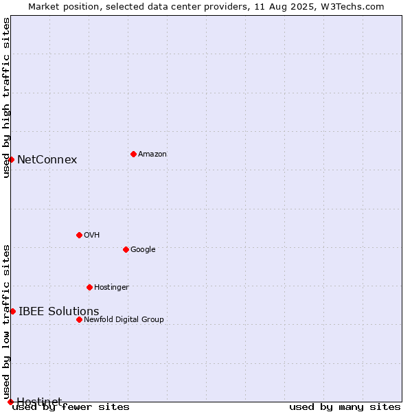 Market position of IBEE Solutions vs. NetConnex vs. Hostinet