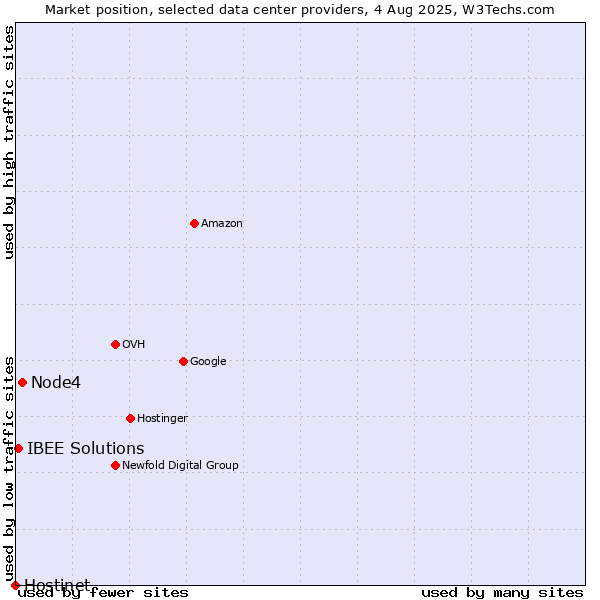 Market position of Node4 vs. IBEE Solutions vs. Hostinet