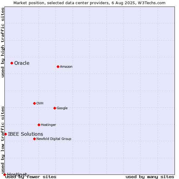 Market position of Oracle vs. IBEE Solutions vs. Hostinet