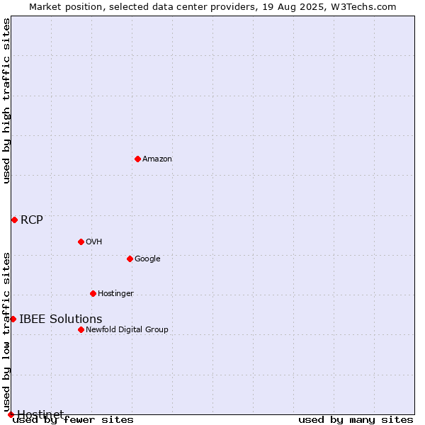 Market position of RCP vs. IBEE Solutions vs. Hostinet