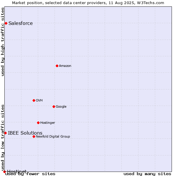 Market position of Salesforce vs. IBEE Solutions vs. Hostinet