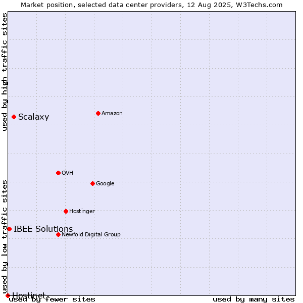 Market position of Scalaxy vs. IBEE Solutions vs. Hostinet