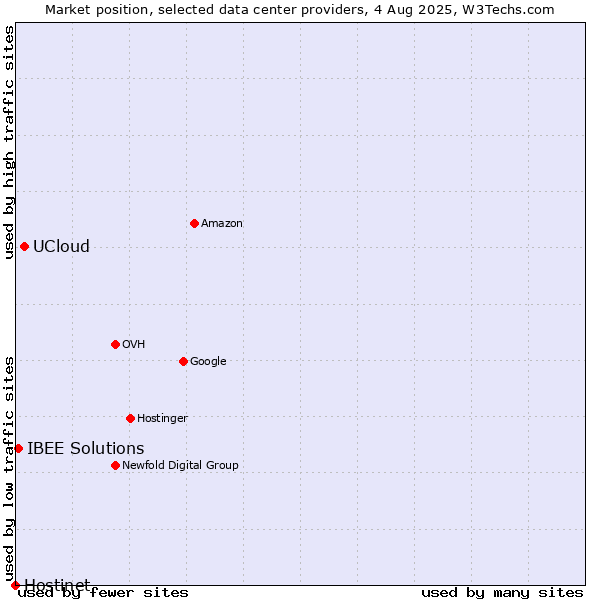 Market position of UCloud vs. IBEE Solutions vs. Hostinet