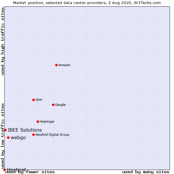 Market position of webgo vs. IBEE Solutions vs. Hostinet