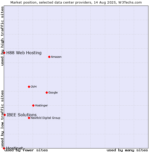 Market position of IBEE Solutions vs. H88 Web Hosting vs. Hostinet