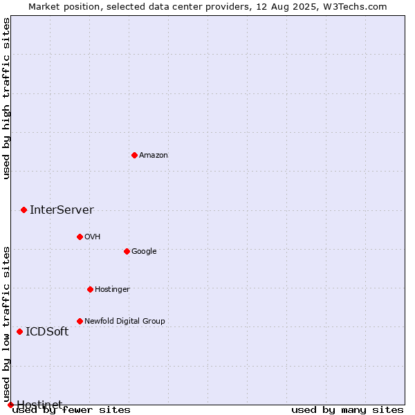 Market position of InterServer vs. ICDSoft vs. Hostinet