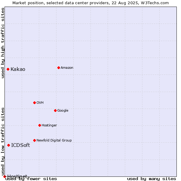 Market position of ICDSoft vs. Kakao vs. Hostinet