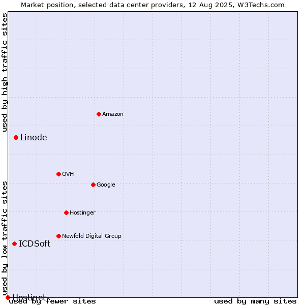 Market position of Linode vs. ICDSoft vs. Hostinet
