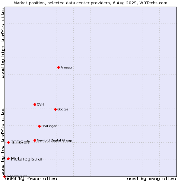 Market position of ICDSoft vs. Metaregistrar vs. Hostinet