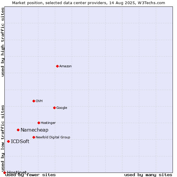 Market position of Namecheap vs. ICDSoft vs. Hostinet