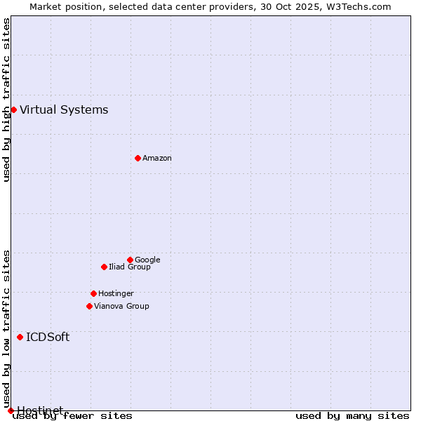 Market position of ICDSoft vs. Virtual Systems vs. Hostinet