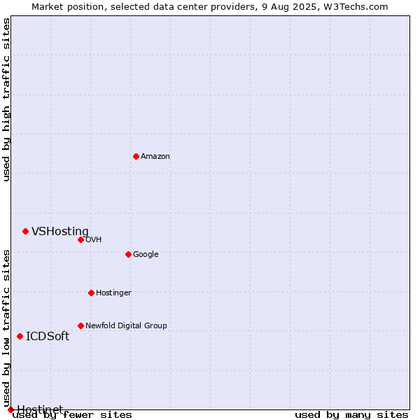 Market position of VSHosting vs. ICDSoft vs. Hostinet