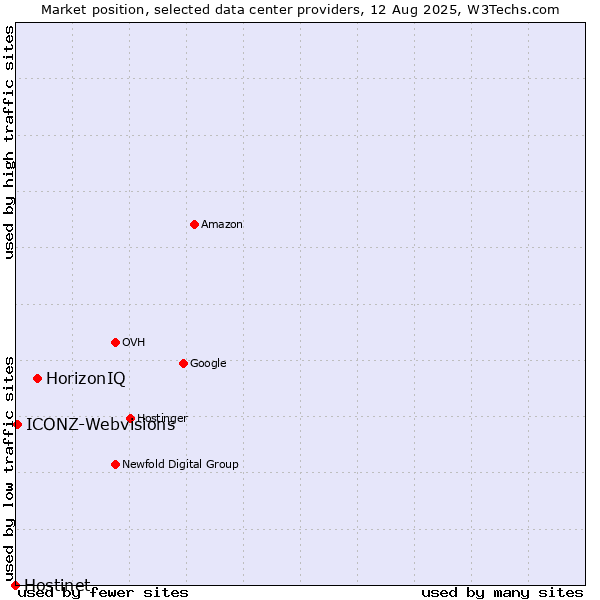 Market position of HorizonIQ vs. ICONZ-Webvisions vs. Hostinet