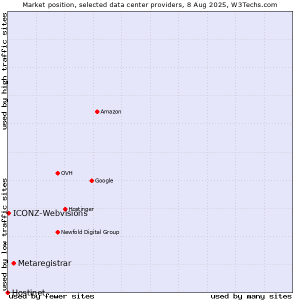 Market position of Metaregistrar vs. ICONZ-Webvisions vs. Hostinet