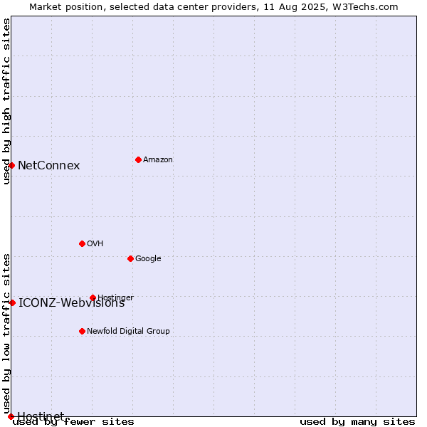 Market position of ICONZ-Webvisions vs. NetConnex vs. Hostinet