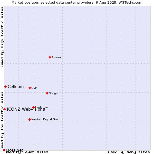 Market position of Cellcom vs. ICONZ-Webvisions vs. Hostinet