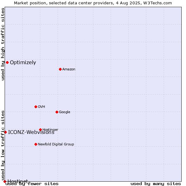 Market position of Optimizely vs. ICONZ-Webvisions vs. Hostinet