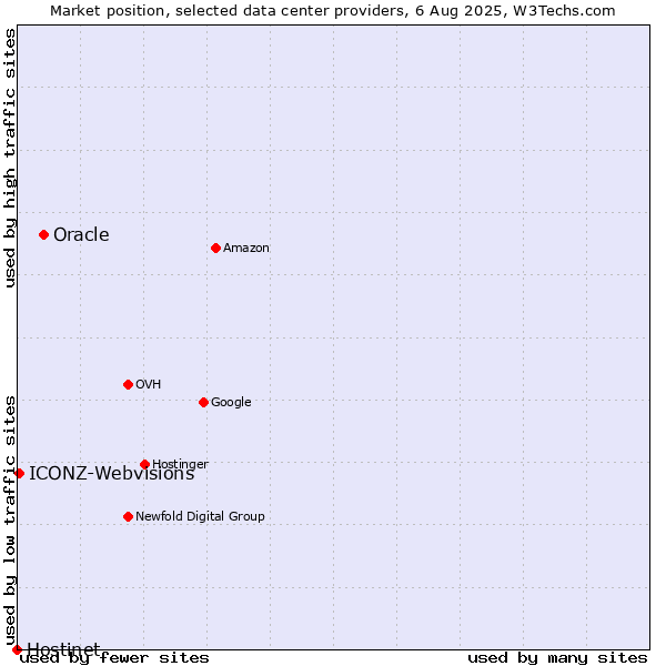 Market position of Oracle vs. ICONZ-Webvisions vs. Hostinet