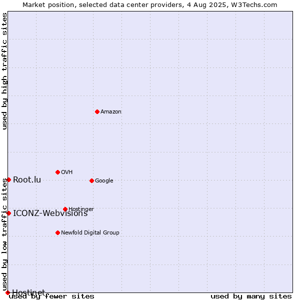 Market position of ICONZ-Webvisions vs. Root.lu vs. Hostinet