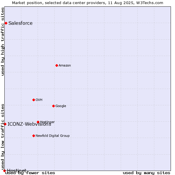Market position of Salesforce vs. ICONZ-Webvisions vs. Hostinet