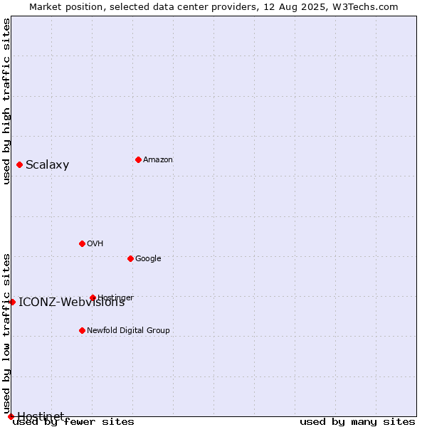 Market position of Scalaxy vs. ICONZ-Webvisions vs. Hostinet