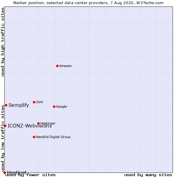 Market position of Semplify vs. ICONZ-Webvisions vs. Hostinet