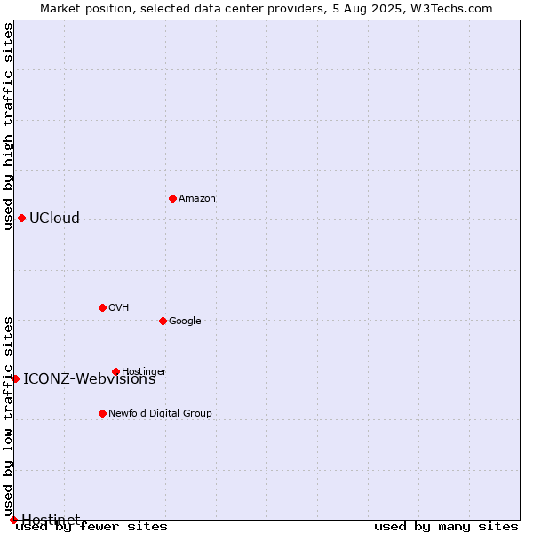 Market position of UCloud vs. ICONZ-Webvisions vs. Hostinet