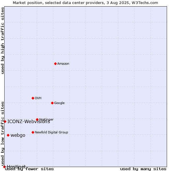 Market position of webgo vs. ICONZ-Webvisions vs. Hostinet