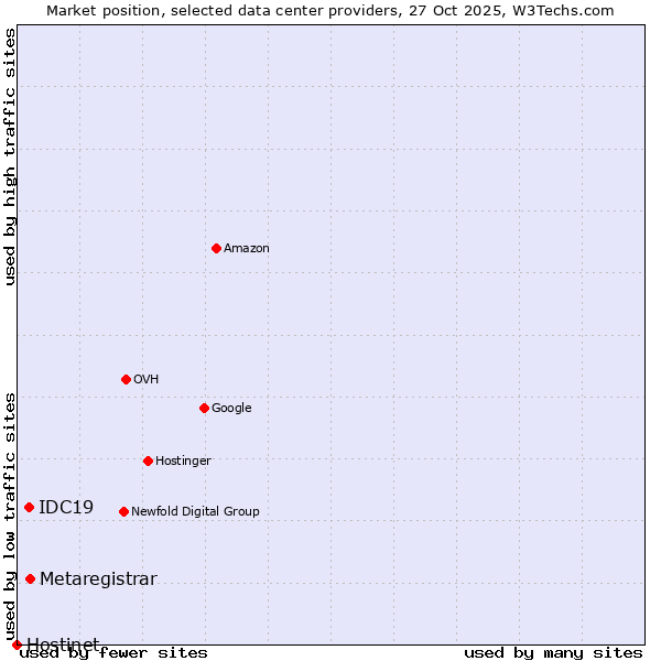 Market position of Metaregistrar vs. IDC19 vs. Hostinet