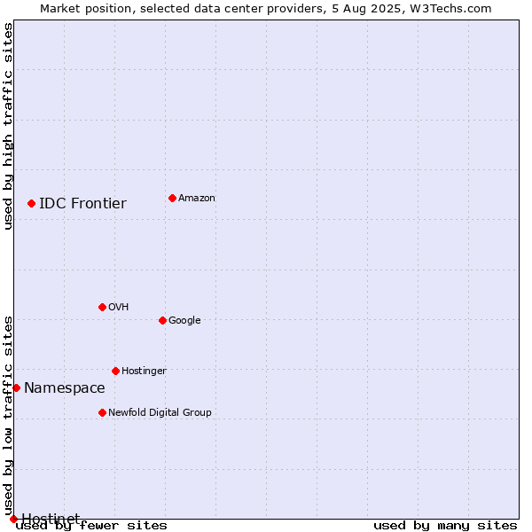 Market position of IDC Frontier vs. Namespace vs. Hostinet