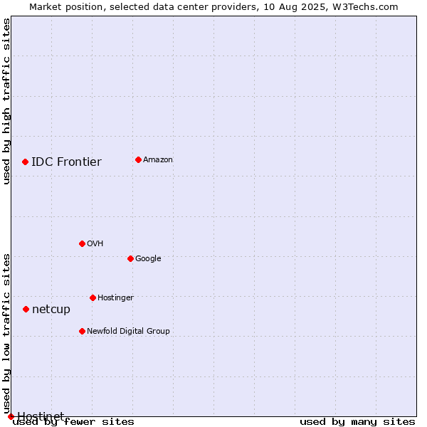 Market position of netcup vs. IDC Frontier vs. Hostinet