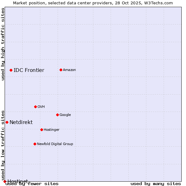 Market position of IDC Frontier vs. Netdirekt vs. Hostinet