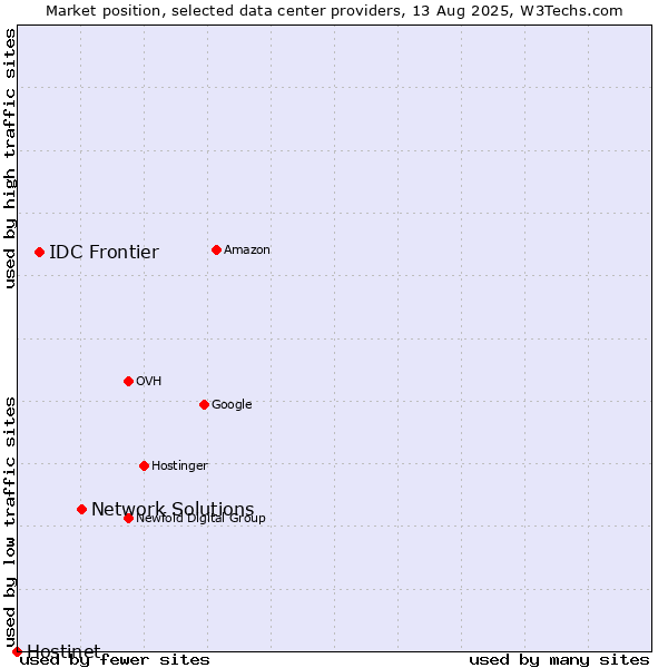 Market position of Network Solutions vs. IDC Frontier vs. Hostinet
