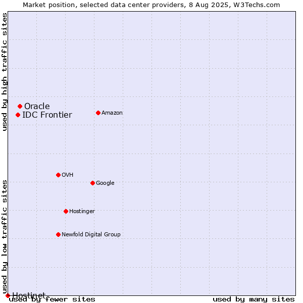 Market position of Oracle vs. IDC Frontier vs. Hostinet