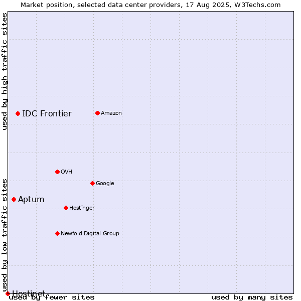 Market position of IDC Frontier vs. Aptum vs. Hostinet