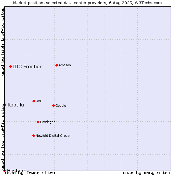 Market position of IDC Frontier vs. Root.lu vs. Hostinet