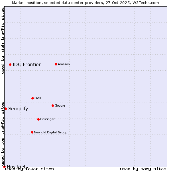Market position of IDC Frontier vs. Semplify vs. Hostinet