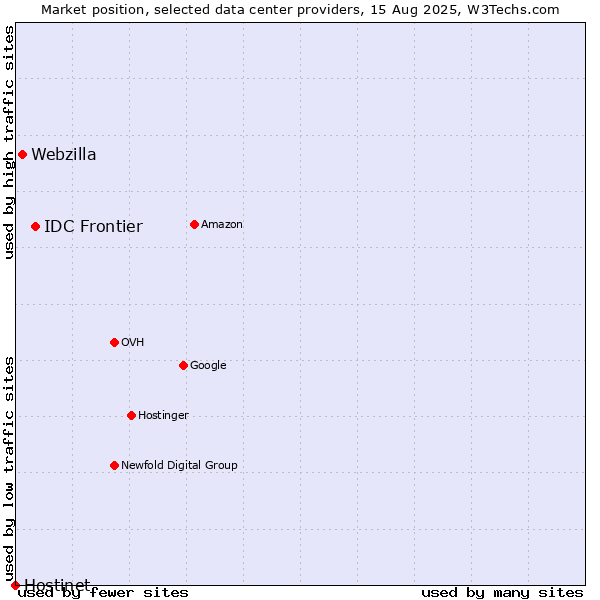 Market position of IDC Frontier vs. Webzilla vs. Hostinet