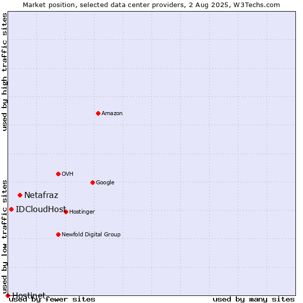 Market position of Netafraz vs. IDCloudHost vs. Hostinet