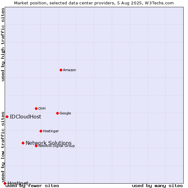 Market position of Network Solutions vs. IDCloudHost vs. Hostinet