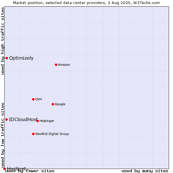 Market position of Optimizely vs. IDCloudHost vs. Hostinet