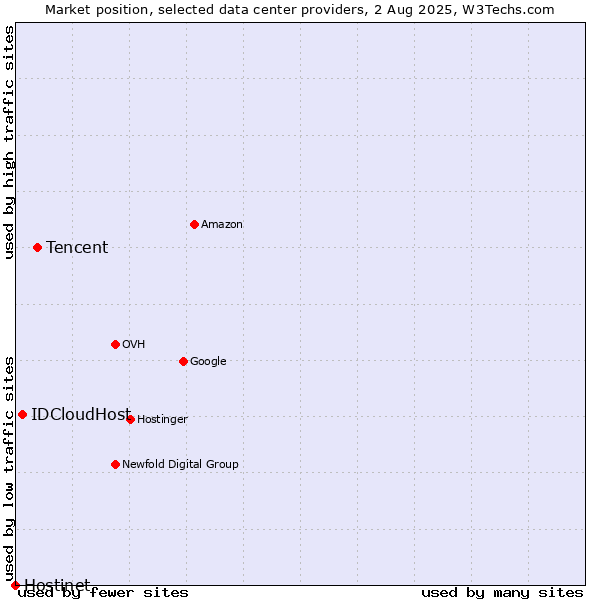 Market position of Tencent vs. IDCloudHost vs. Hostinet