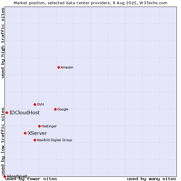Market position of XServer vs. IDCloudHost vs. Hostinet