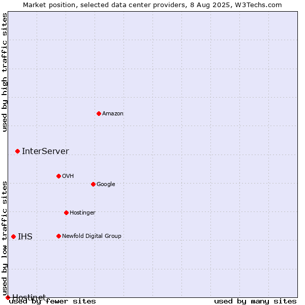 Market position of InterServer vs. IHS vs. Hostinet