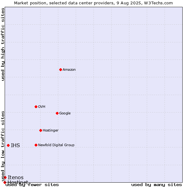 Market position of IHS vs. Itenos vs. Hostinet
