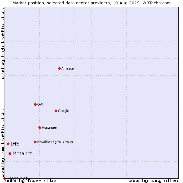 Market position of Metanet vs. IHS vs. Hostinet