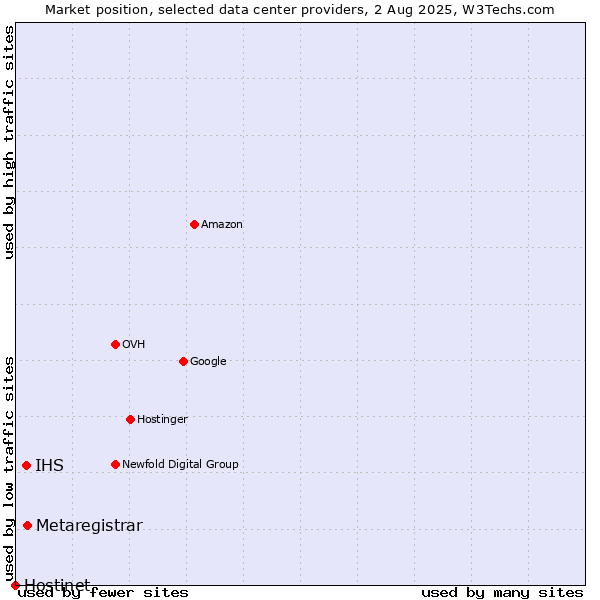 Market position of Metaregistrar vs. IHS vs. Hostinet
